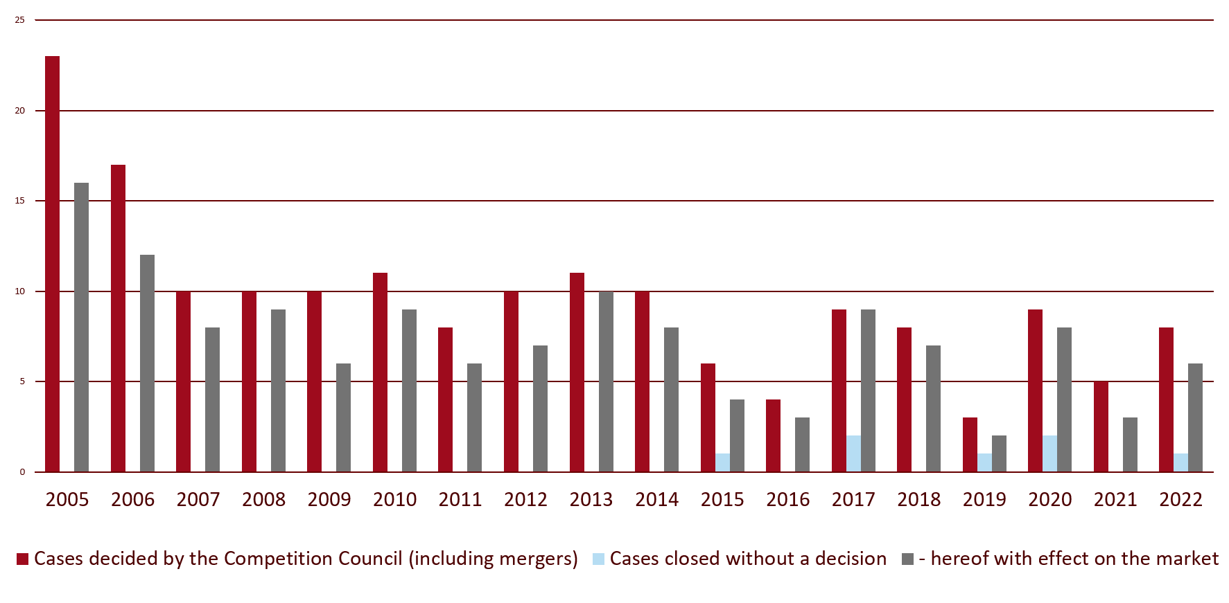 Competition Cases In Numbers Competition Cases In Numbers